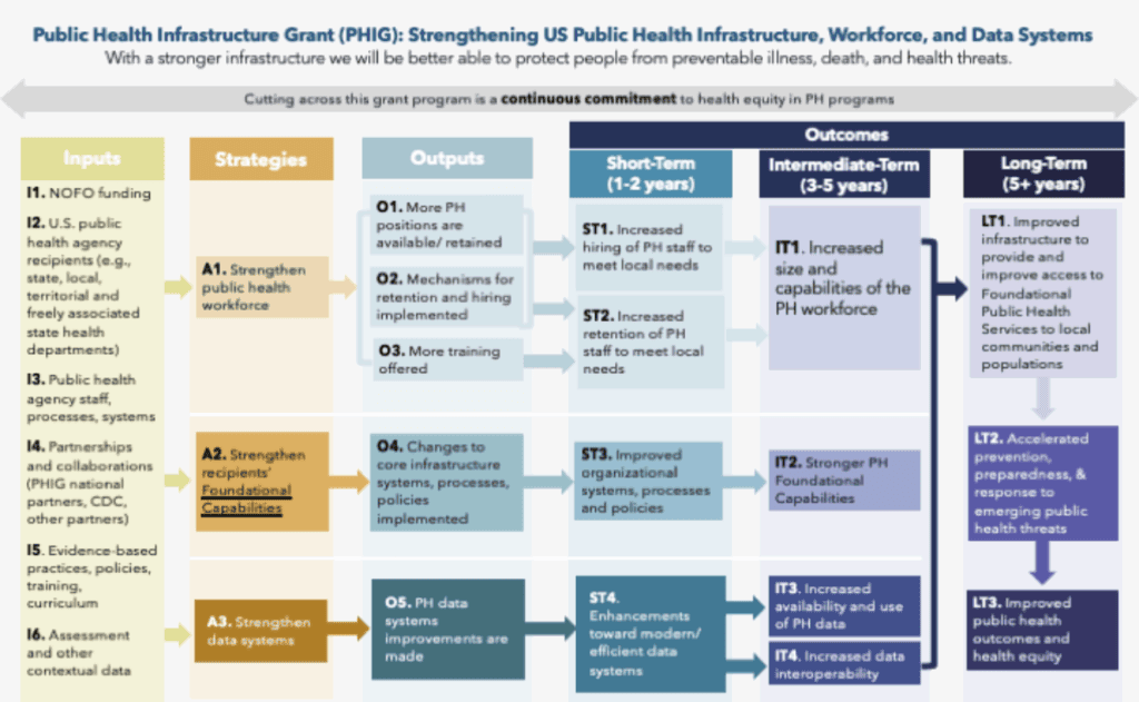 Image of the PHIG logic model.