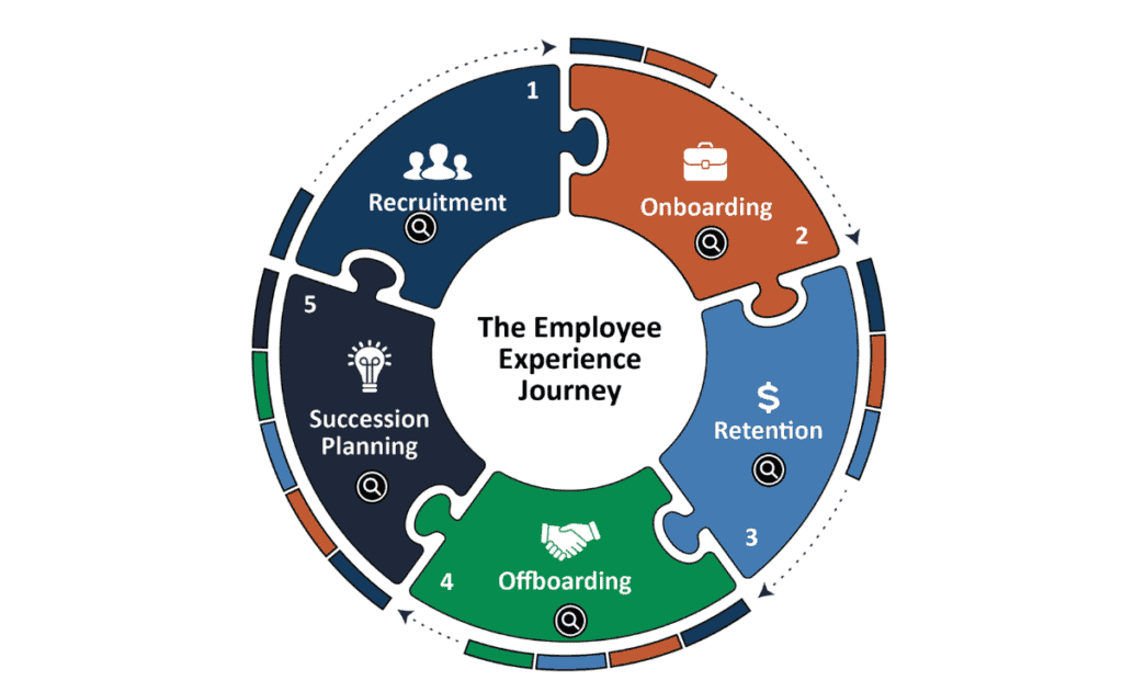 A circular diagram illustrating the employee experience journey, segmented into five puzzle pieces: Recruitment, Onboarding, Retention, Offboarding, and Succession Planning.