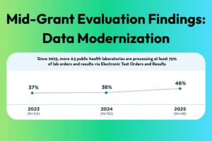 Reference image for mid-grant evaluation findings data brief focused on data modernization.